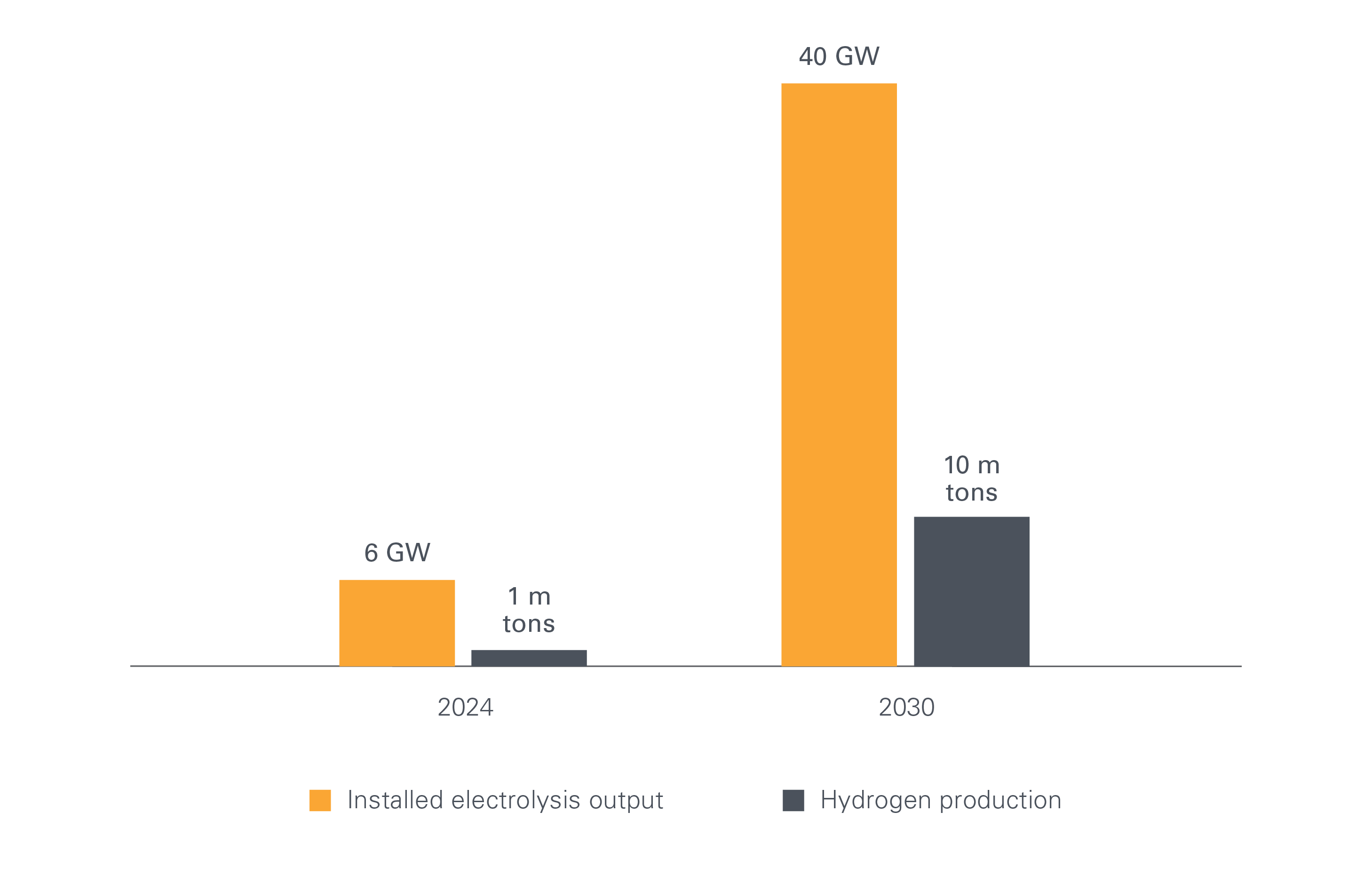 Leonteq-structured-products-charts_hydrogen_700x500 EN Bar chart